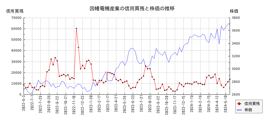 因幡電機産業の信用買残と株価のチャート