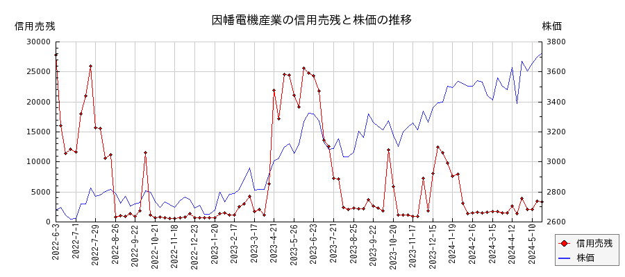 因幡電機産業の信用売残と株価のチャート