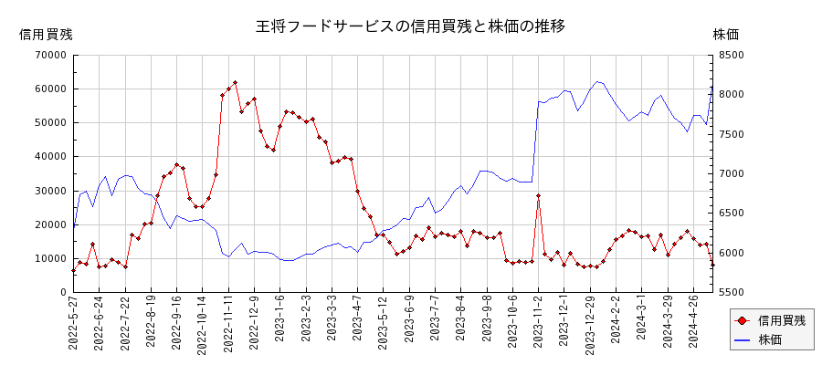 王将フードサービスの信用買残と株価のチャート