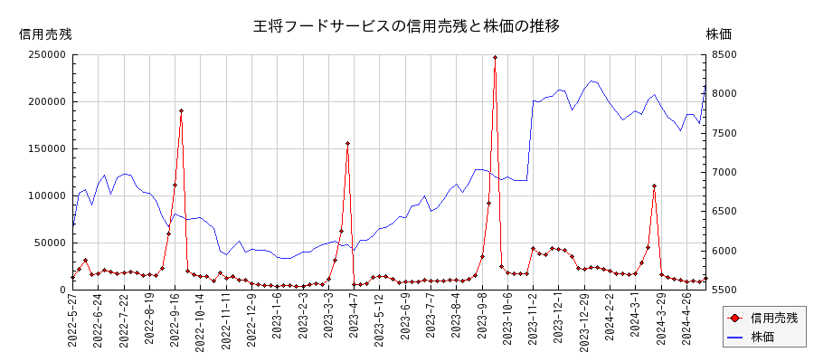 王将フードサービスの信用売残と株価のチャート