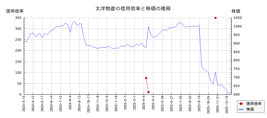 太洋物産の信用倍率と株価のチャート
