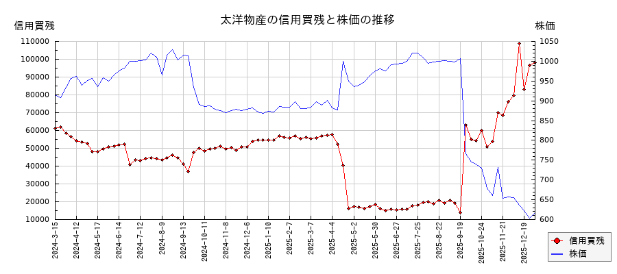 太洋物産の信用買残と株価のチャート