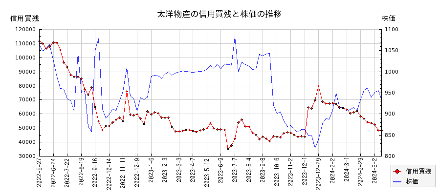 太洋物産の信用買残と株価のチャート
