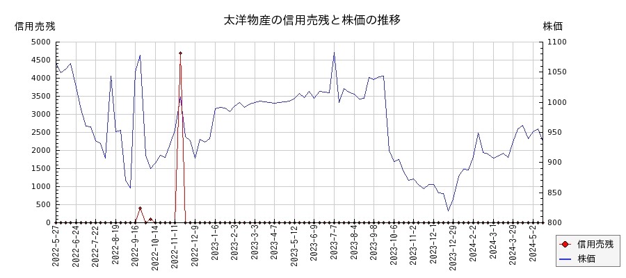 太洋物産の信用売残と株価のチャート