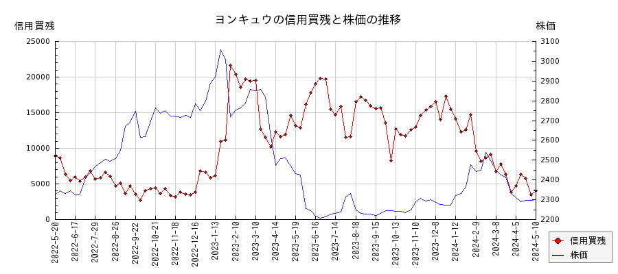 ヨンキュウの信用買残と株価のチャート