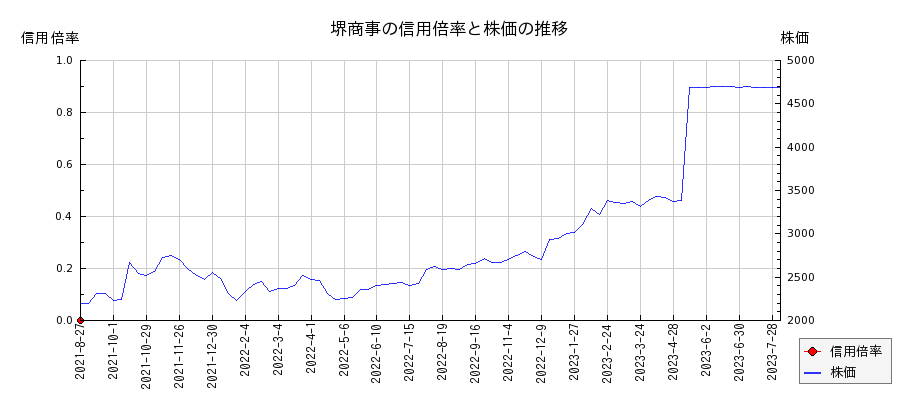 堺商事の信用倍率と株価のチャート