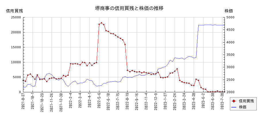 堺商事の信用買残と株価のチャート