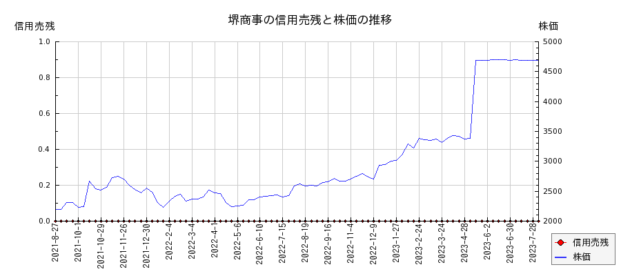 堺商事の信用売残と株価のチャート