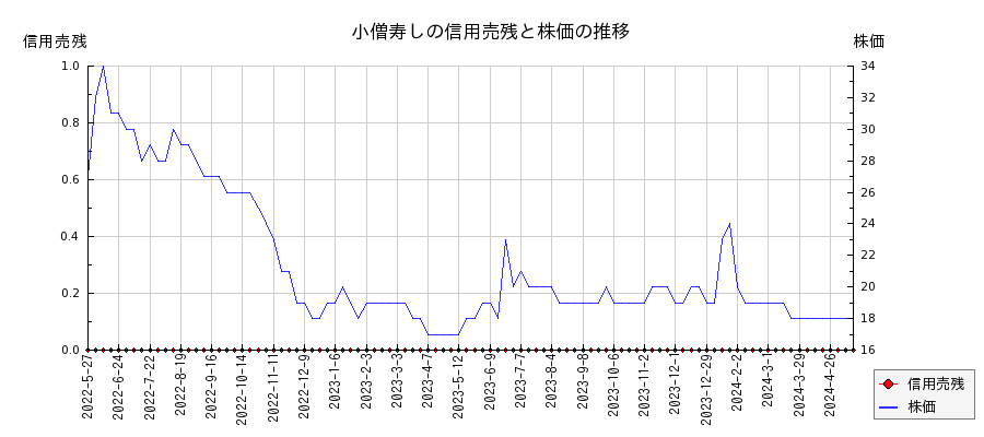 小僧寿しの信用売残と株価のチャート
