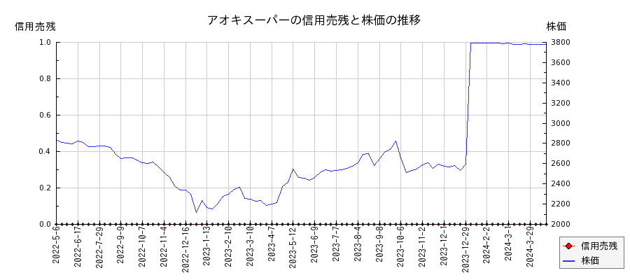 アオキスーパーの信用売残と株価のチャート