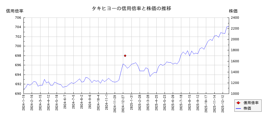 タキヒヨーの信用倍率と株価のチャート