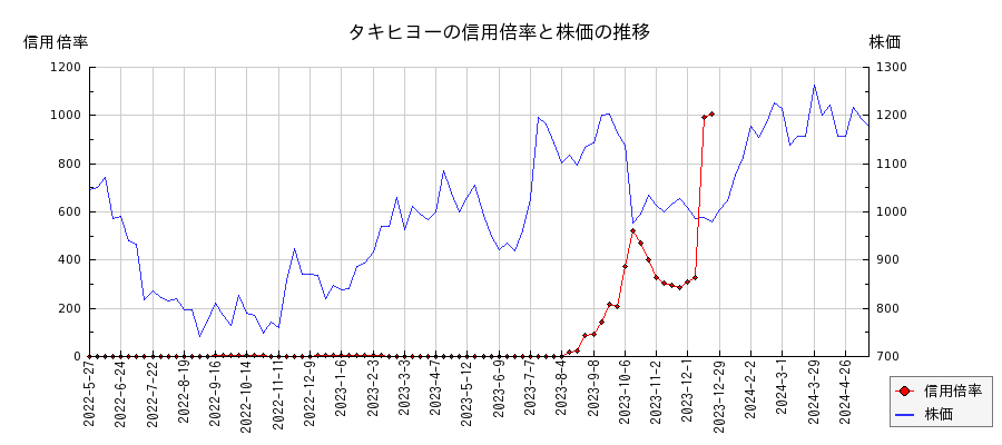 タキヒヨーの信用倍率と株価のチャート