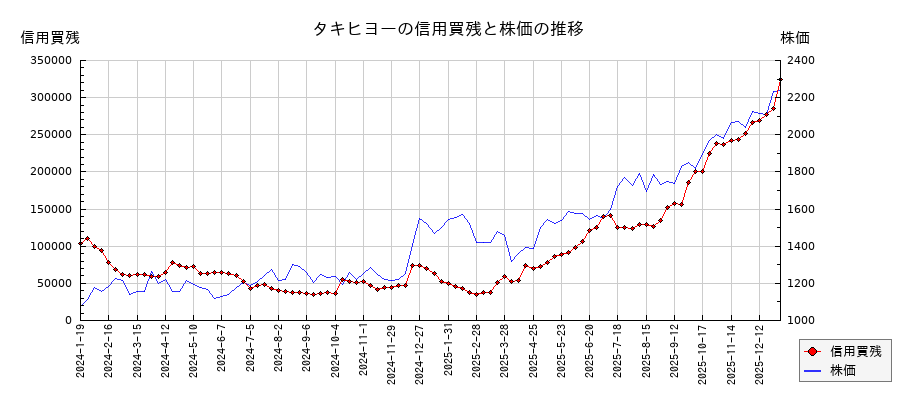 タキヒヨーの信用買残と株価のチャート