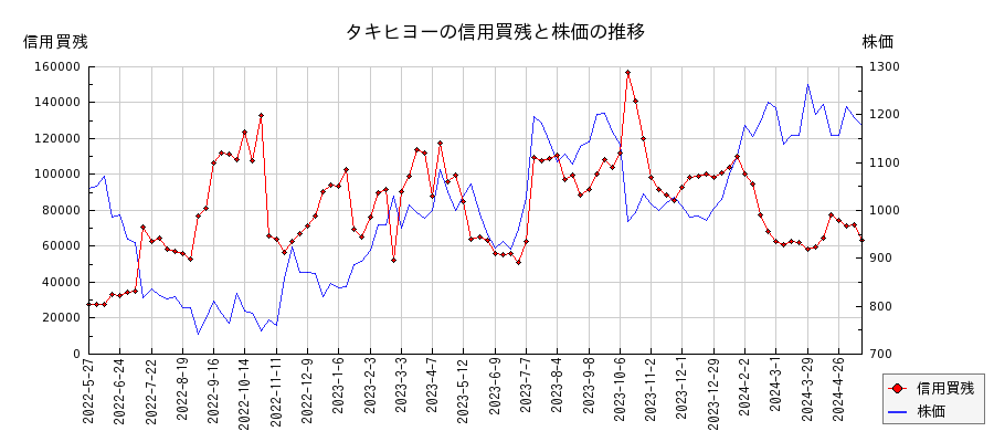 タキヒヨーの信用買残と株価のチャート