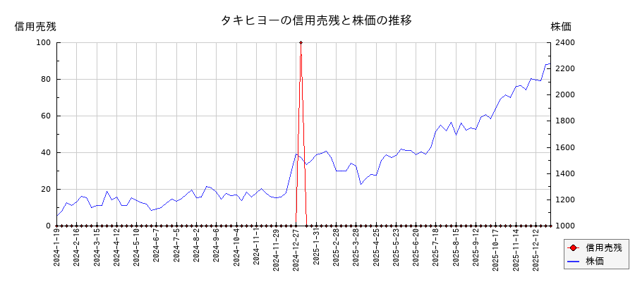 タキヒヨーの信用売残と株価のチャート