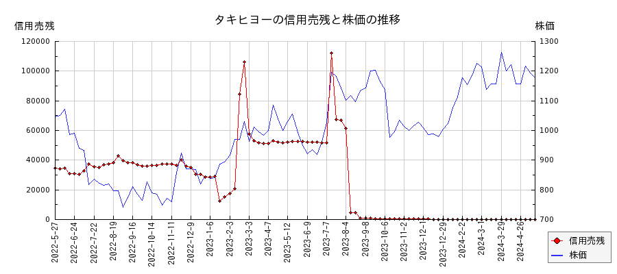 タキヒヨーの信用売残と株価のチャート