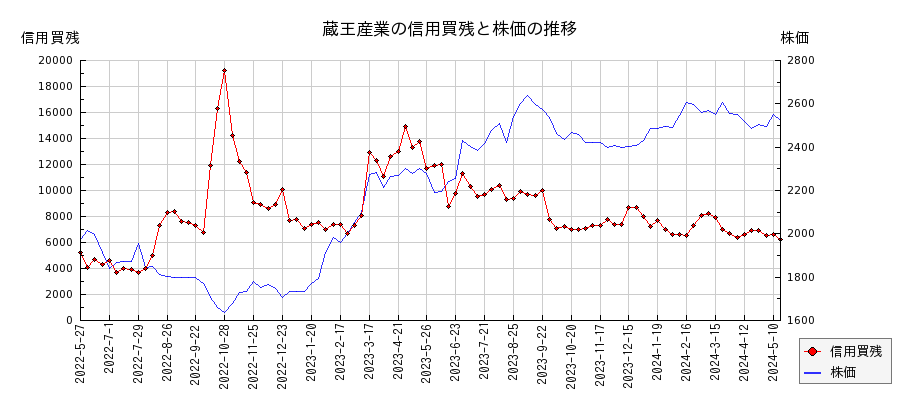 蔵王産業の信用買残と株価のチャート