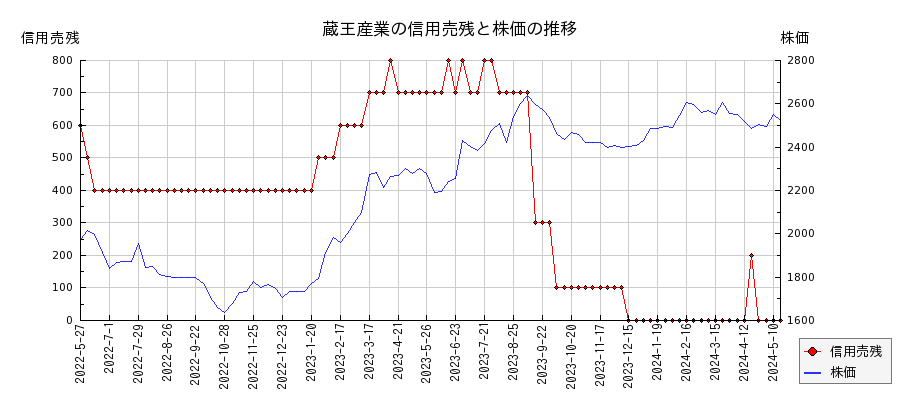 蔵王産業の信用売残と株価のチャート