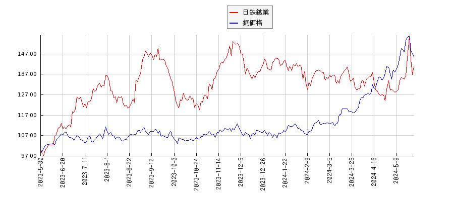 日鉄鉱業と銅の価格のパフォーマンス比較チャート
