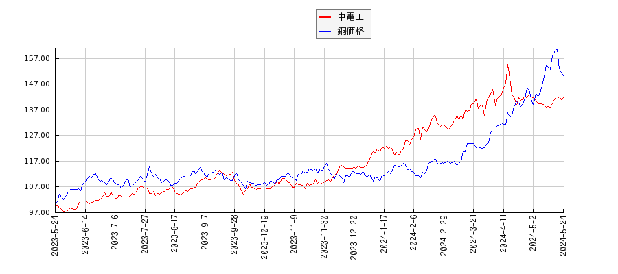中電工と銅の価格のパフォーマンス比較チャート