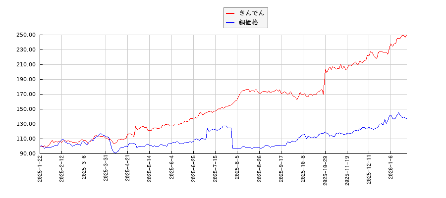 きんでんと銅の価格のパフォーマンス比較チャート