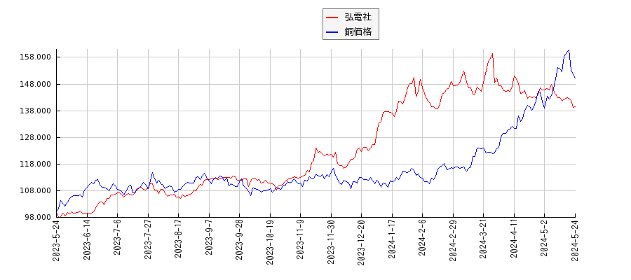 弘電社と銅の価格のパフォーマンス比較チャート