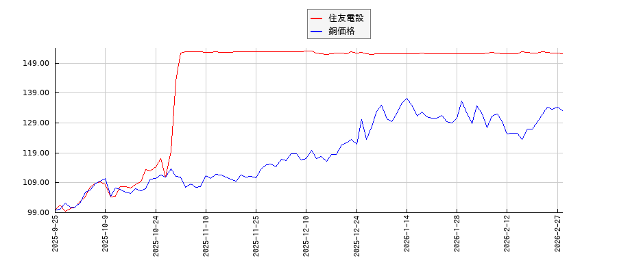 住友電設と銅の価格のパフォーマンス比較チャート