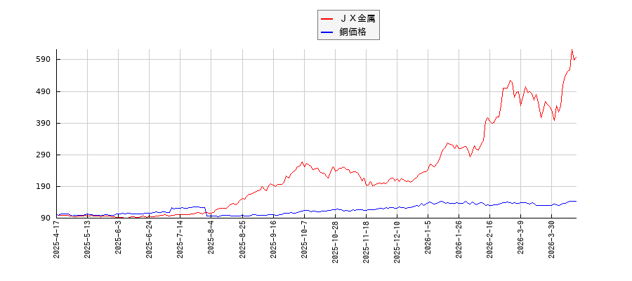ＪＸ金属と銅の価格のパフォーマンス比較チャート