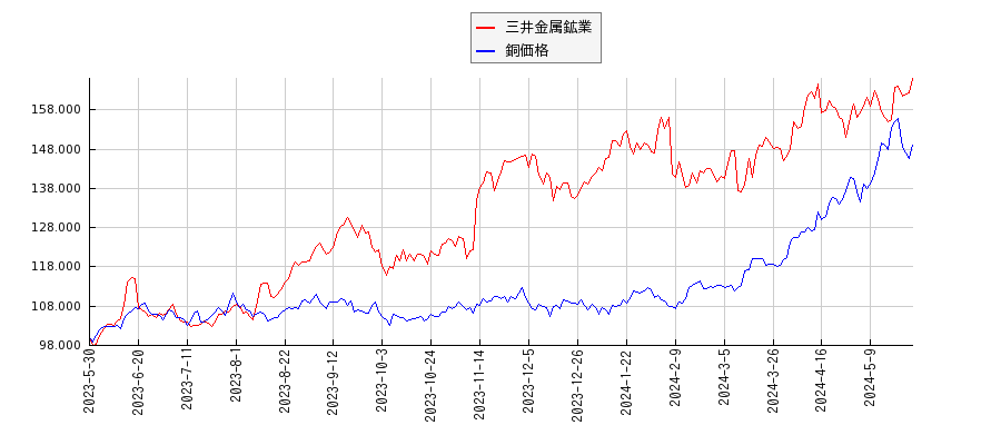 三井金属鉱業と銅の価格のパフォーマンス比較チャート