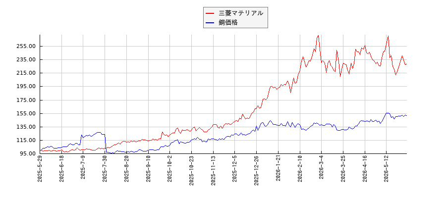 三菱マテリアルと銅の価格のパフォーマンス比較チャート