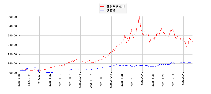 住友金属鉱山と銅の価格のパフォーマンス比較チャート