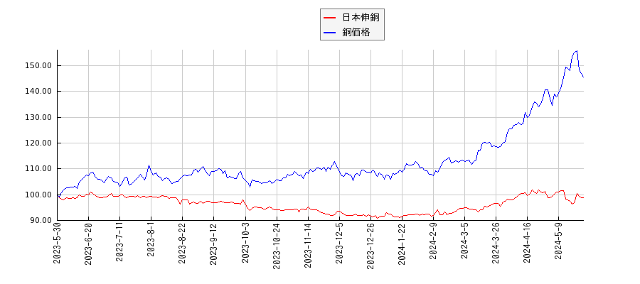 日本伸銅と銅の価格のパフォーマンス比較チャート