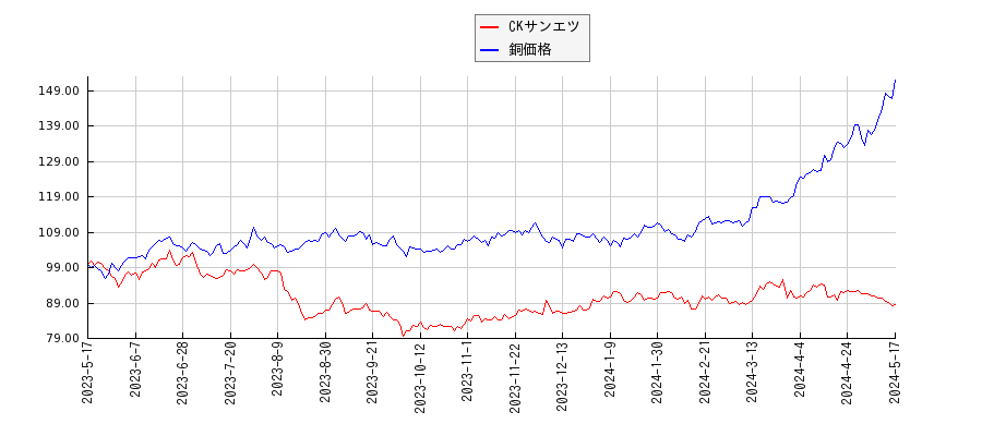 CKサンエツと銅の価格のパフォーマンス比較チャート