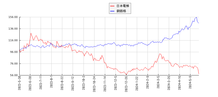日本電解と銅の価格のパフォーマンス比較チャート
