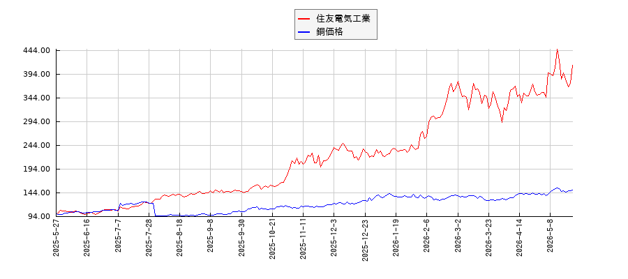 住友電気工業と銅の価格のパフォーマンス比較チャート