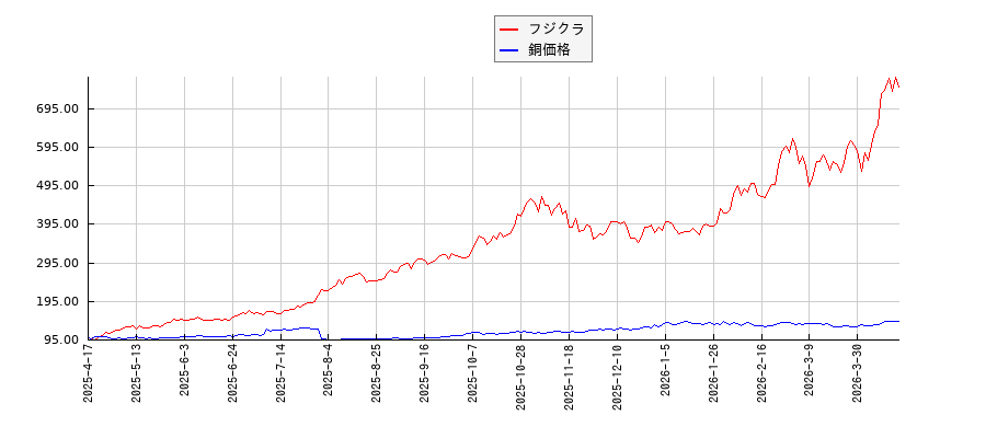 フジクラと銅の価格のパフォーマンス比較チャート