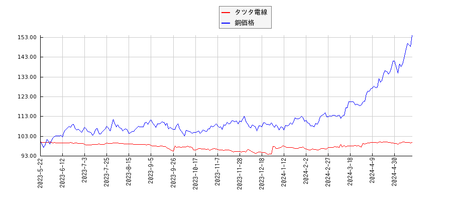 タツタ電線と銅の価格のパフォーマンス比較チャート
