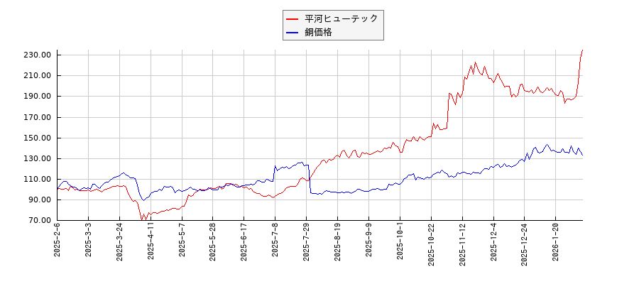 平河ヒューテックと銅の価格のパフォーマンス比較チャート