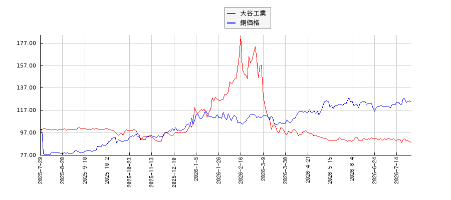大谷工業と銅の価格のパフォーマンス比較チャート