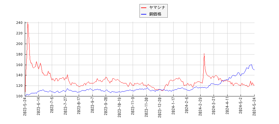 ヤマシナと銅の価格のパフォーマンス比較チャート