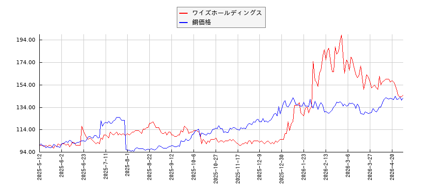 ワイズホールディングスと銅の価格のパフォーマンス比較チャート