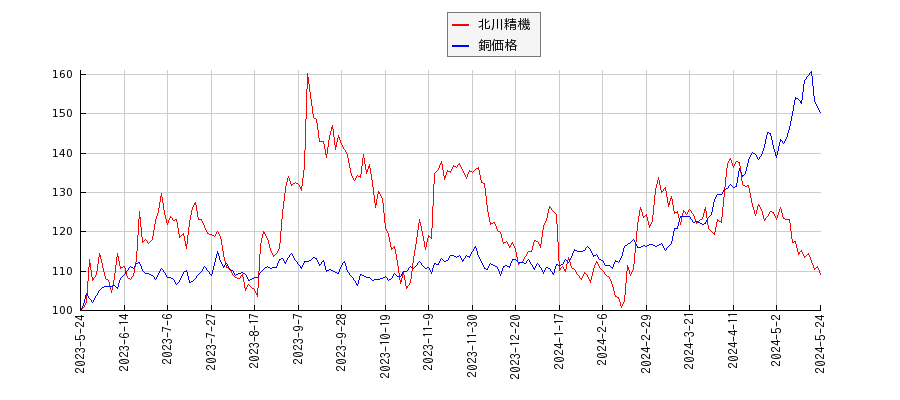 北川精機と銅の価格のパフォーマンス比較チャート