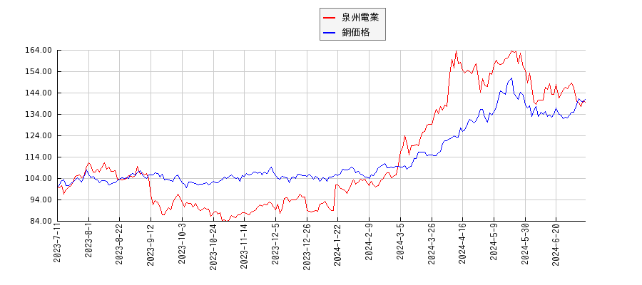 泉州電業と銅の価格のパフォーマンス比較チャート
