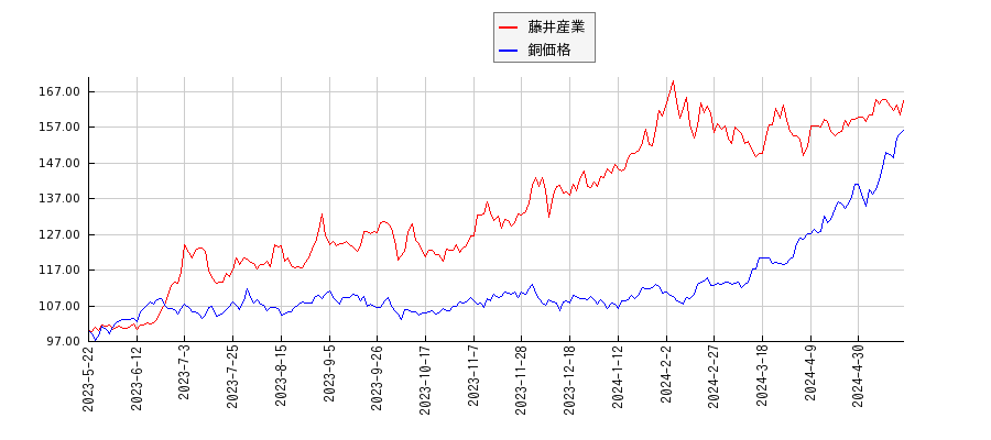 藤井産業と銅の価格のパフォーマンス比較チャート