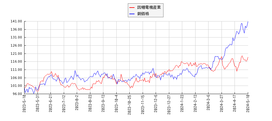 因幡電機産業と銅の価格のパフォーマンス比較チャート
