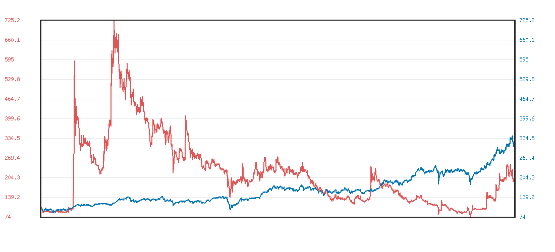 安永と日経平均のパフォーマンス比較