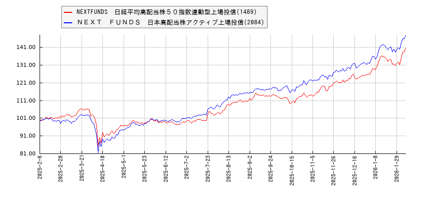 NEXTFUNDS　日経平均高配当株５０指数連動型上場投信とＮＥＸＴ　ＦＵＮＤＳ　日本高配当株アクティブ上場投信のパフォーマンスと相関性比較