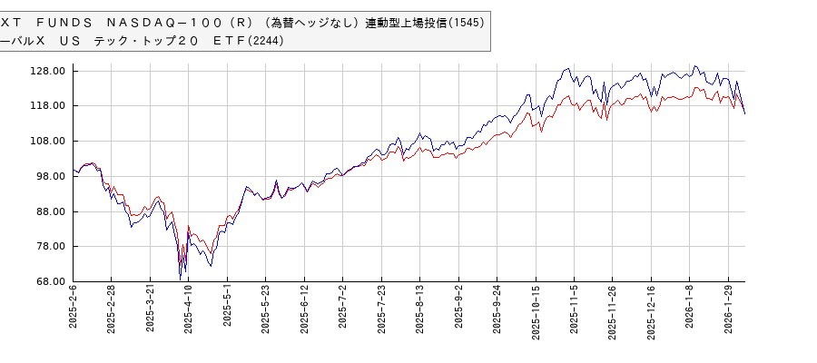 ＮＥＸＴ　ＦＵＮＤＳ　ＮＡＳＤＡＱ－１００（Ｒ）（為替ヘッジなし）連動型上場投信とグローバルＸ　ＵＳ　テック・トップ２０　ＥＴＦのパフォーマンスと相関性比較