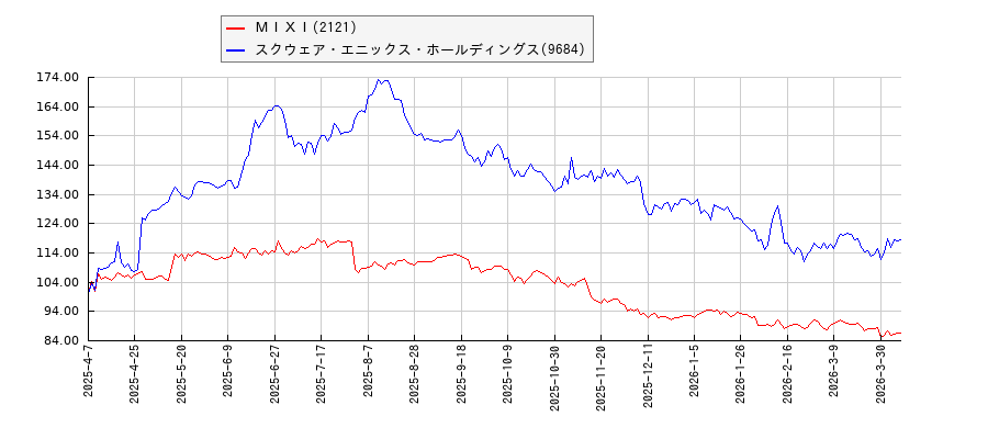ＭＩＸＩとスクウェア・エニックス・ホールディングスのパフォーマンスと相関性比較
