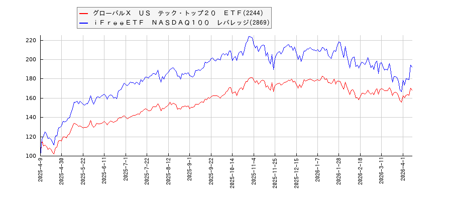 グローバルＸ　ＵＳ　テック・トップ２０　ＥＴＦとｉＦｒｅｅＥＴＦ　ＮＡＳＤＡＱ１００　レバレッジのパフォーマンスと相関性比較